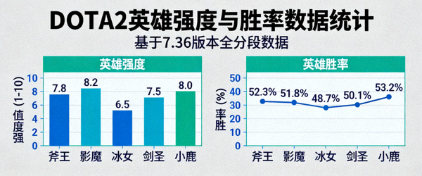 DOTA2英雄强度与胜率数据统计图表