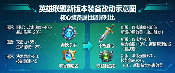 深度分析文章配图：英雄联盟新版本装备改动示意图